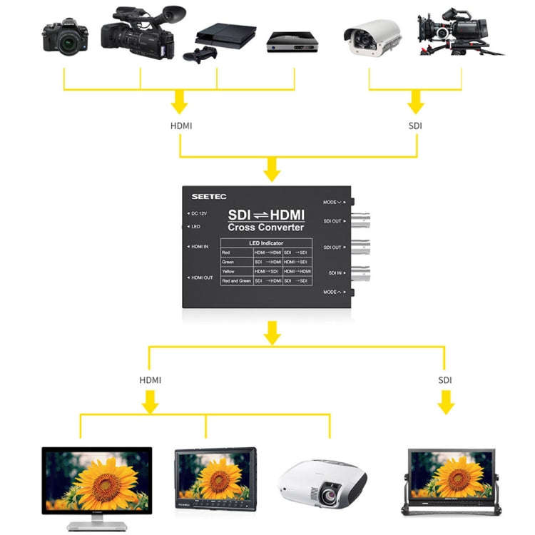 SEETEC 3 x SDI to 2 x HDMI Two-way Signal Translator Converter